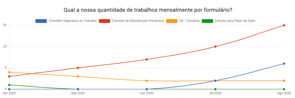 Indicador de volume de trabalho para acompanhar o custo de manutenção