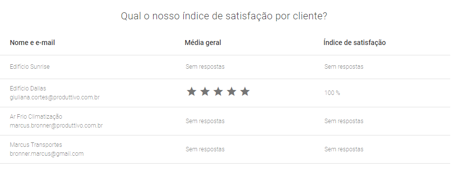 Como funciona a pesquisa de satisfação do Produttivo