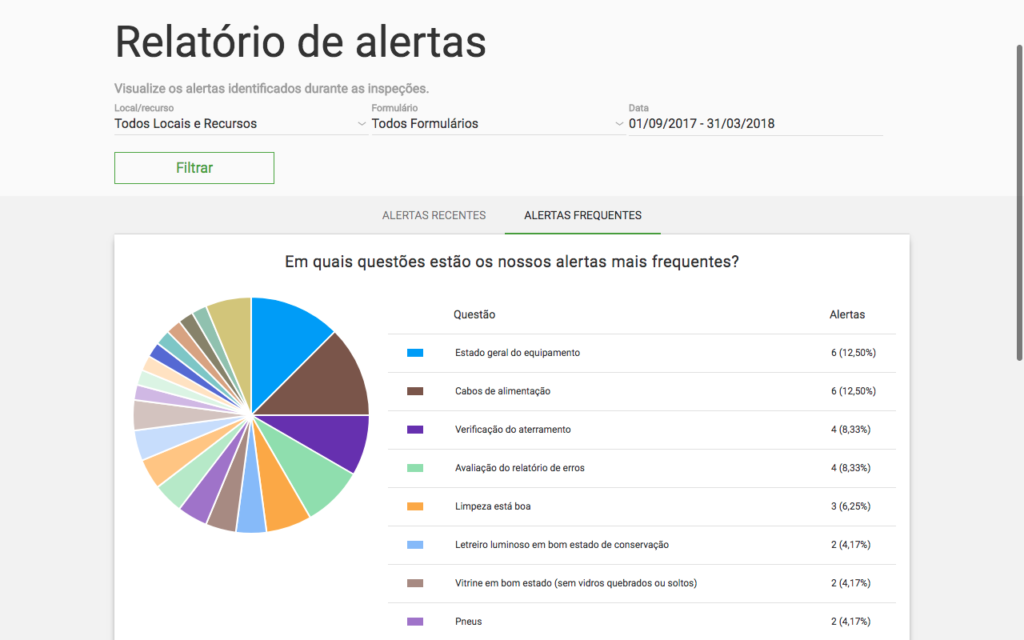 Gráfico de não conformidades