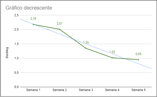 Exemplo de gráfico decrescente de backlog