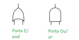 Símbolos de porta utilizados na árvore de falhas 