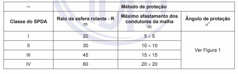 Tabela retirada da norma NBR 5419 com os valores máximos dos raios da esfera rolante, tamanho da malha e ângulo de proteção correspondentes a classe do SPDA