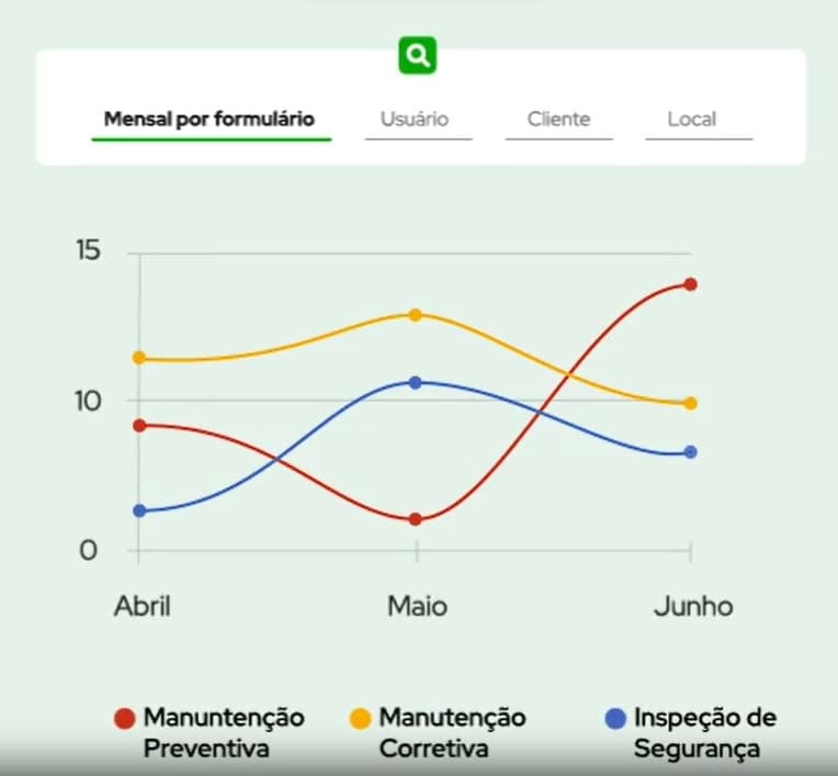 Exemplo ilustrativo de como são os gráficos de indicadores do sistema do Produttivo