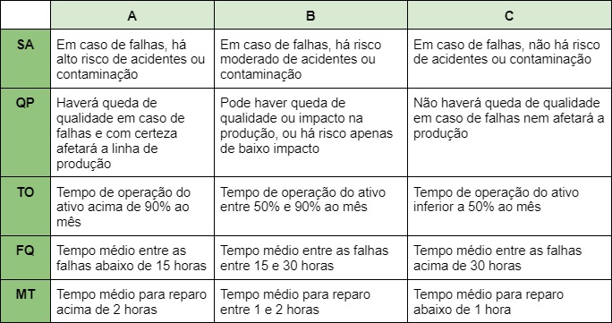 Tabela de matriz de criticidade equilibrando critérios como segurança e meio ambiente, qualidade e produtividade, taxa de ocupação, frequência de quebra e manutenibilidade, classificando entre os níveis A, B e C, conforme a criticidade de cada um