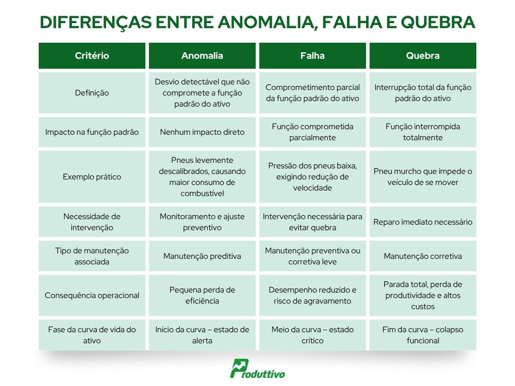 Diferenças entre anomalias, falhas e quebras