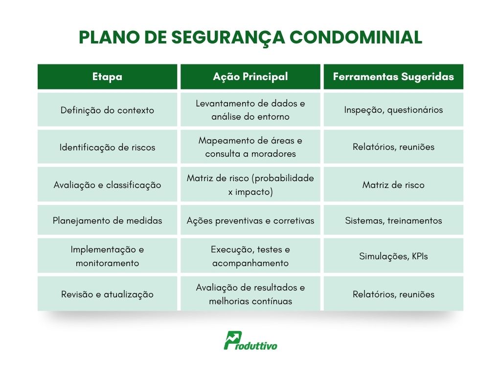 Plano de segurança condominial