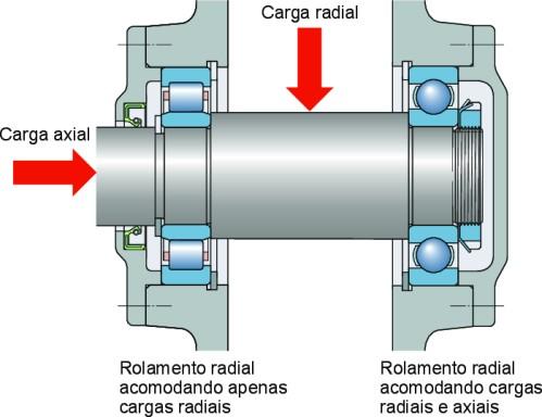 Carca radial e Carga axial