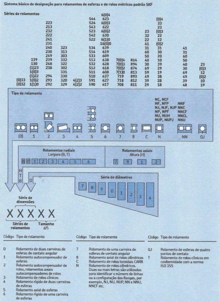 sistema básico de rolamentos